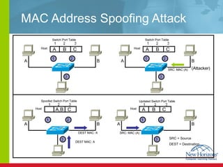 MAC Address Spoofing Attack A A A A B B (Attacker) B Switch Port Table B DEST MAC: A DEST MAC: A Switch Port Table 1 1 1 1 2 3 2 3 2 3 2 3 Host Host Host Host Spoofed Switch Port Table Updated Switch Port Table SRC: MAC (A) SRC: MAC (A) SRC = Source DEST = Destination  1 1 1 1 2 2 2 2 3 3 3 3 A  B  C A  B  C A  B  C A,B  C 