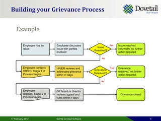 Building your Grievance Process


    Example:

           Employee has an       Employee discusses                    Yes   Issue resolved
                                                             Issue
           issue                 issue with parties                          informally, no further
                                                           Resolved?
                                 involved                                    action required

                                                                No



           Employee contacts     HR/ER reviews and                     Yes   Grievance
           HR/ER, Stage 1 of                               Grievance
                                 addresses grievance                         resolved, no further
           Process begins                                  Resolved?
                                 within m days                               action required

                                                                No



           Employee              GP board or director
           appeals, Stage 2 of   reviews appeal and                           Grievance closed
           Process begins        rules within n days




17 February 2012                 ©2012 Dovetail Software                                              7
 