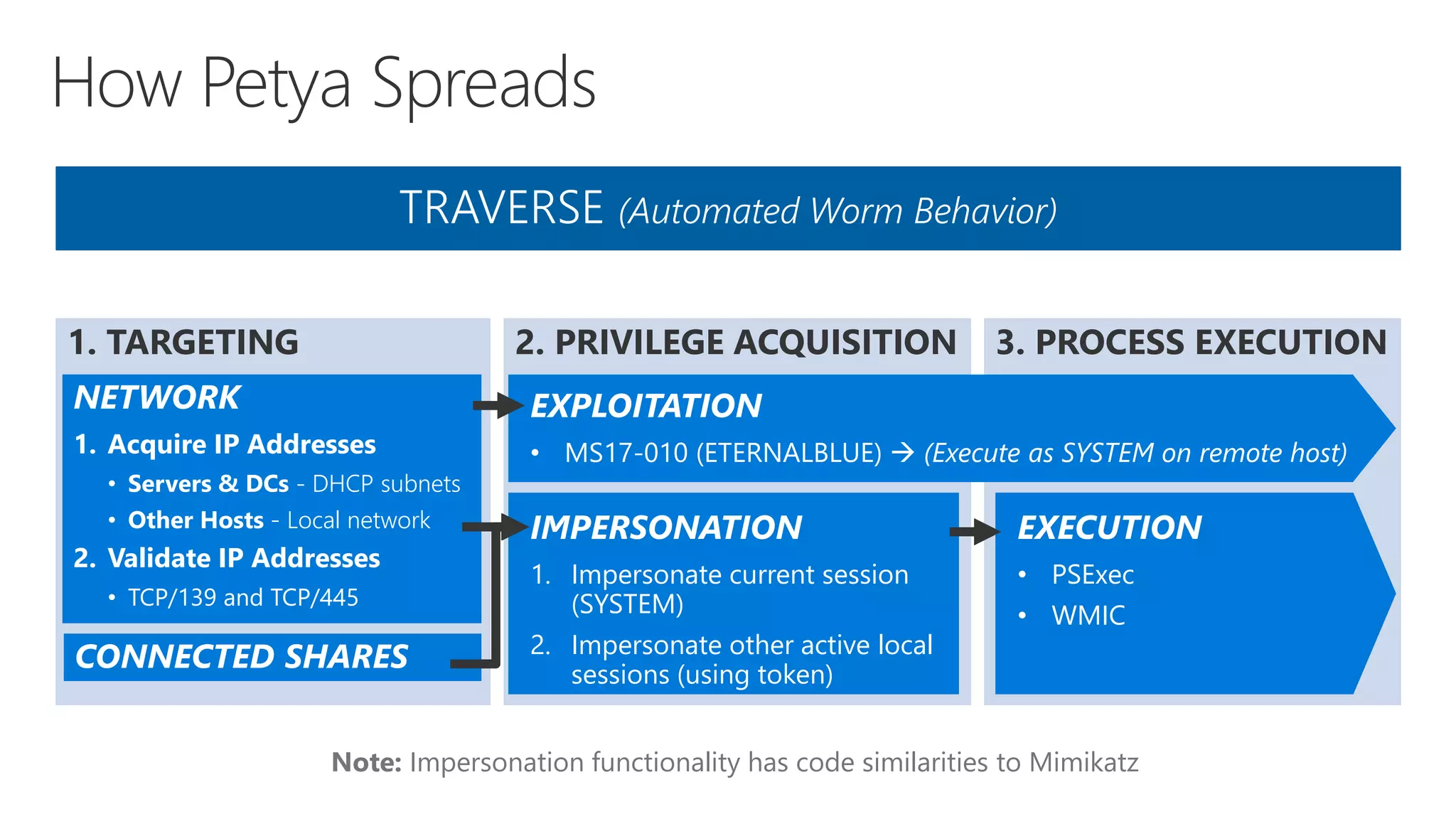 3. PROCESS EXECUTION
EXECUTION
• PSExec
• WMIC
2. PRIVILEGE ACQUISITION
TRAVERSE (Automated Worm Behavior)
IMPERSONATION
1. Impersonate current session
(SYSTEM)
2. Impersonate other active local
sessions (using token)
EXPLOITATION
• MS17-010 (ETERNALBLUE)  (Execute as SYSTEM on remote host)
1. TARGETING
NETWORK
1. Acquire IP Addresses
• Servers & DCs - DHCP subnets
• Other Hosts - Local network
2. Validate IP Addresses
• TCP/139 and TCP/445
CONNECTED SHARES
Note: Impersonation functionality has code similarities to Mimikatz
 