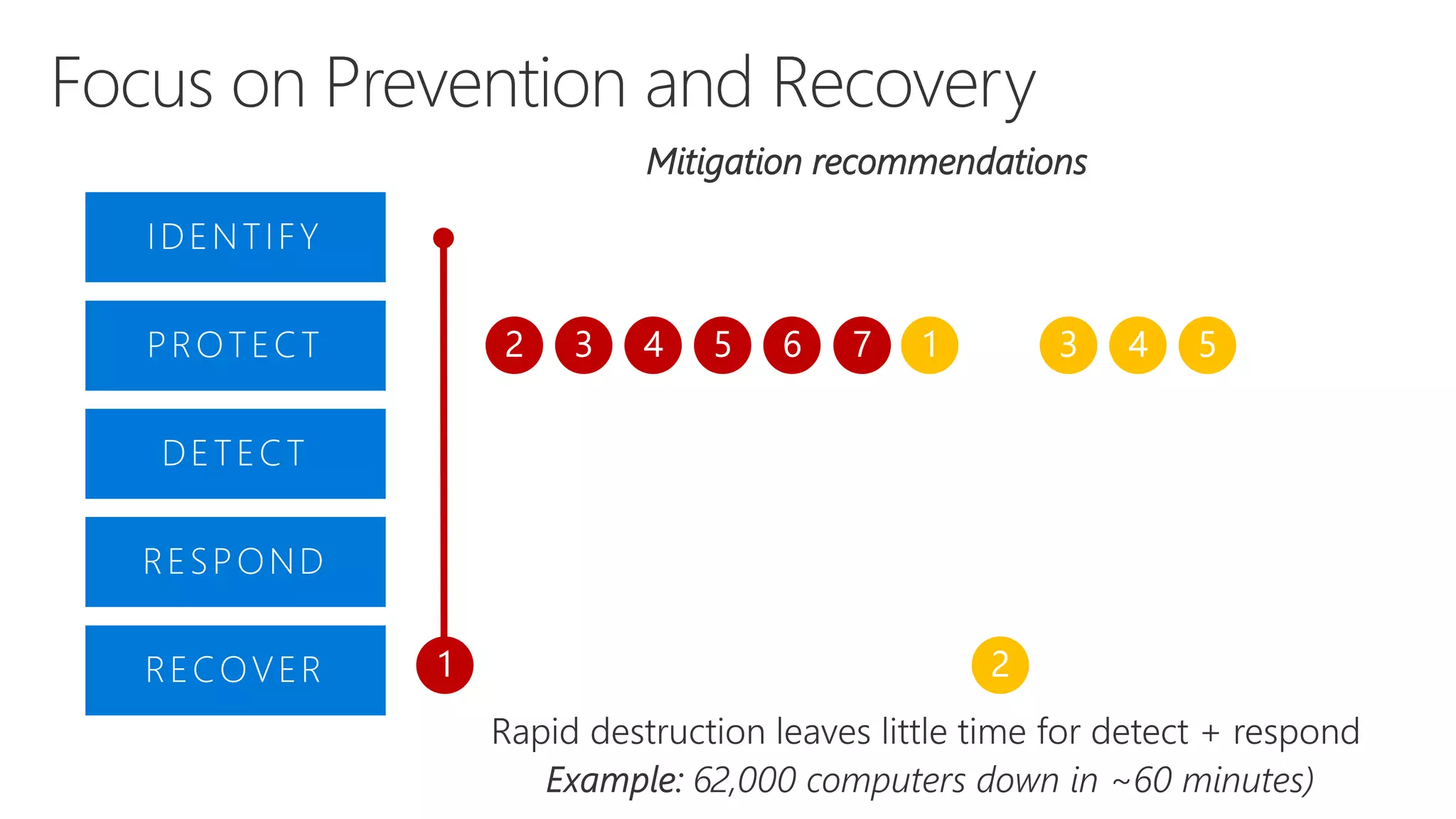 IDENTIFY
PROTECT
DETECT
RESPOND
RECOVER
Mitigation recommendations
 