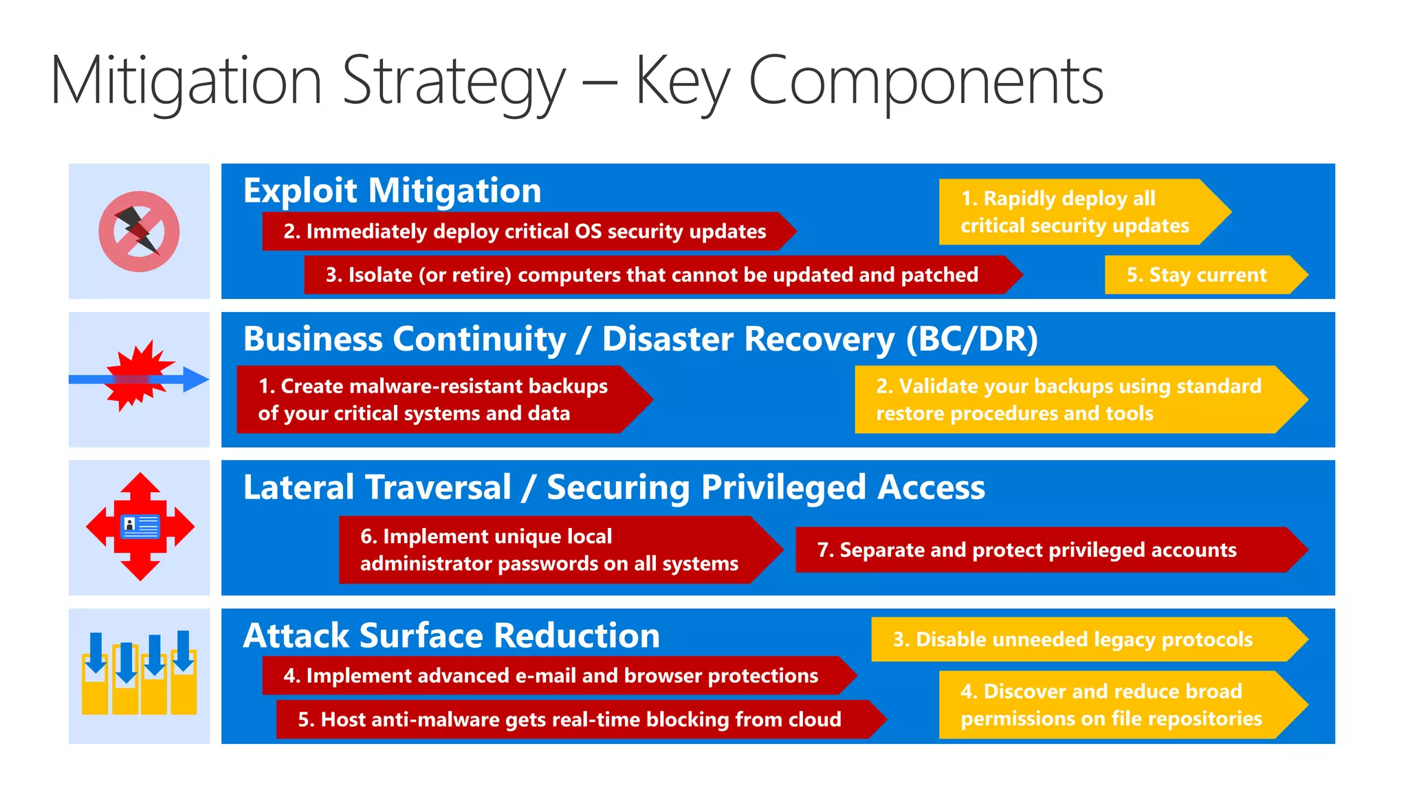 Attack Surface Reduction
Lateral Traversal / Securing Privileged Access
Business Continuity / Disaster Recovery (BC/DR)
Exploit Mitigation
2. Immediately deploy critical OS security updates
1. Rapidly deploy all
critical security updates
5. Stay current3. Isolate (or retire) computers that cannot be updated and patched
1. Create malware-resistant backups
of your critical systems and data
2. Validate your backups using standard
restore procedures and tools
7. Separate and protect privileged accounts
6. Implement unique local
administrator passwords on all systems
3. Disable unneeded legacy protocols
4. Discover and reduce broad
permissions on file repositories
4. Implement advanced e-mail and browser protections
5. Host anti-malware gets real-time blocking from cloud
 