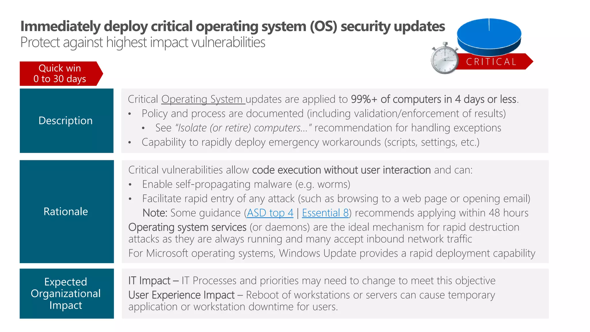 C R I T I C A L
IT Impact – IT Processes and priorities may need to change to meet this objective
User Experience Impact – Reboot of workstations or servers can cause temporary
application or workstation downtime for users.
Critical Operating System updates are applied to 99%+ of computers in 4 days or less.
• Policy and process are documented (including validation/enforcement of results)
• See “Isolate (or retire) computers…” recommendation for handling exceptions
• Capability to rapidly deploy emergency workarounds (scripts, settings, etc.)
Expected
Organizational
Impact
Description
Critical vulnerabilities allow code execution without user interaction and can:
• Enable self-propagating malware (e.g. worms)
• Facilitate rapid entry of any attack (such as browsing to a web page or opening email)
Note: Some guidance (ASD top 4 | Essential 8) recommends applying within 48 hours
Operating system services (or daemons) are the ideal mechanism for rapid destruction
attacks as they are always running and many accept inbound network traffic
For Microsoft operating systems, Windows Update provides a rapid deployment capability
Rationale
Quick win
0 to 30 days
 