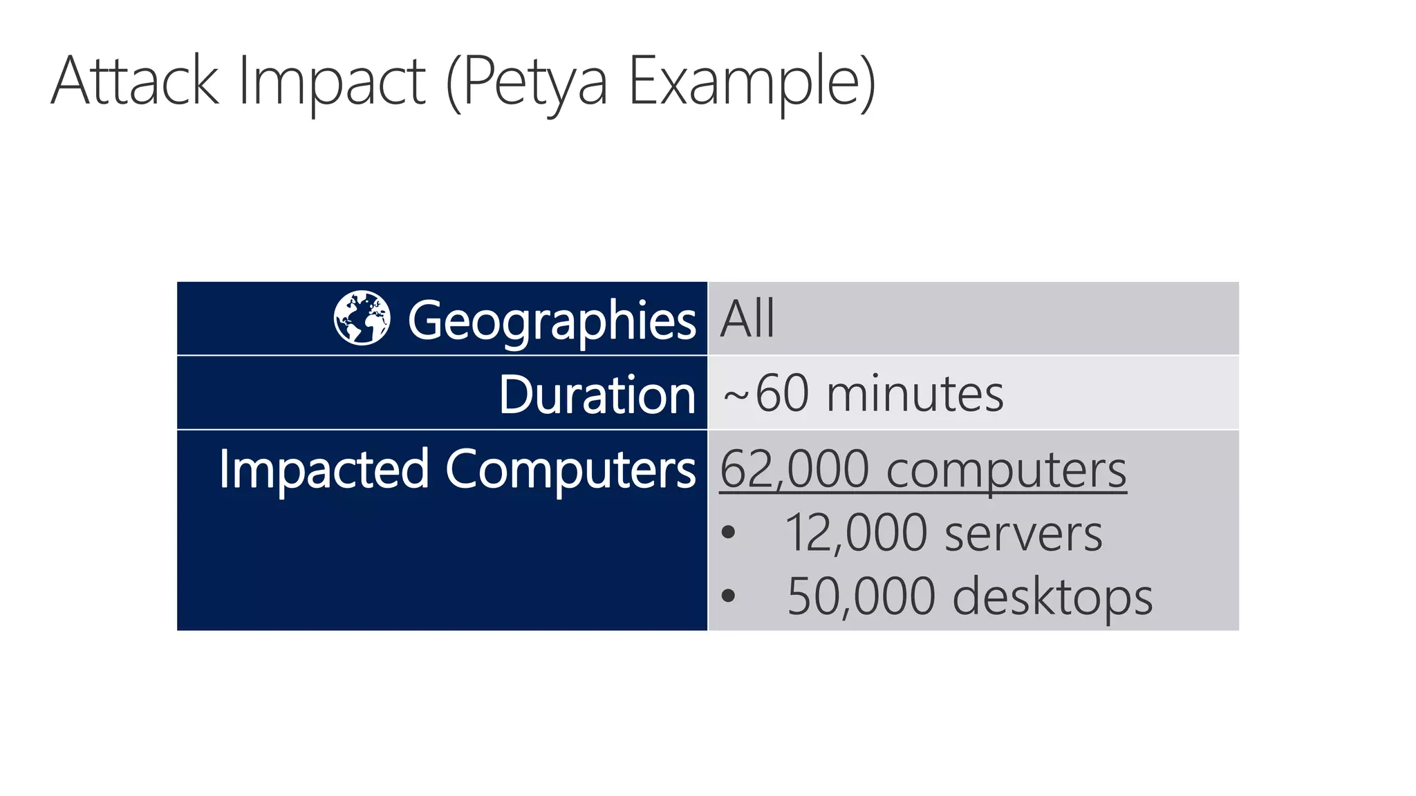 Geographies All
Duration ~60 minutes
Impacted Computers 62,000 computers
• 12,000 servers
• 50,000 desktops
 