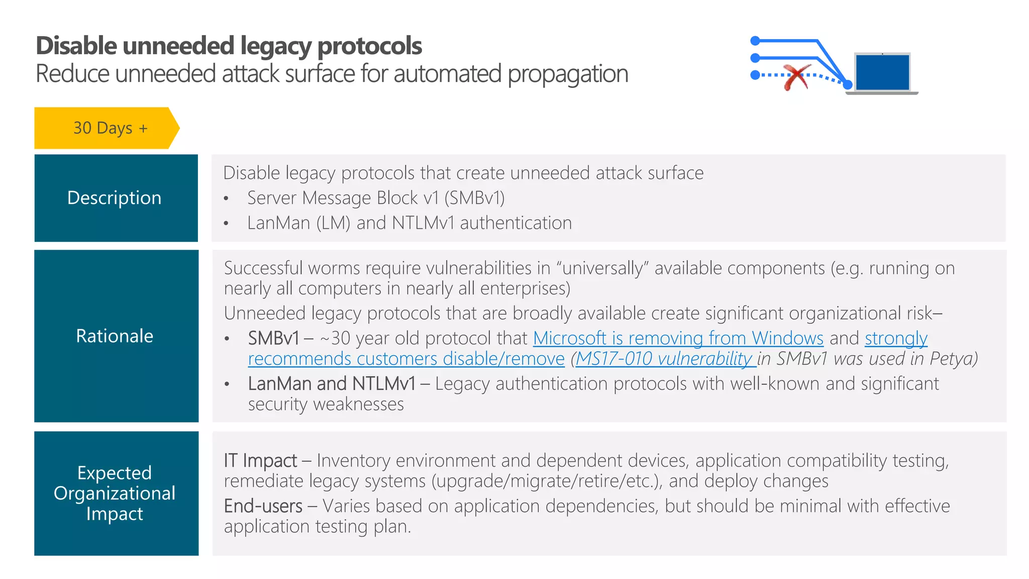 IT Impact – Inventory environment and dependent devices, application compatibility testing,
remediate legacy systems (upgrade/migrate/retire/etc.), and deploy changes
End-users – Varies based on application dependencies, but should be minimal with effective
application testing plan.
Disable legacy protocols that create unneeded attack surface
• Server Message Block v1 (SMBv1)
• LanMan (LM) and NTLMv1 authentication
Expected
Organizational
Impact
Description
Successful worms require vulnerabilities in “universally” available components (e.g. running on
nearly all computers in nearly all enterprises)
Unneeded legacy protocols that are broadly available create significant organizational risk–
• SMBv1 – ~30 year old protocol that Microsoft is removing from Windows and strongly
recommends customers disable/remove (MS17-010 vulnerability in SMBv1 was used in Petya)
• LanMan and NTLMv1 – Legacy authentication protocols with well-known and significant
security weaknesses
Rationale
30 Days +
 