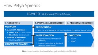 3. PROCESS EXECUTION
EXECUTION
• PSExec
• WMIC
2. PRIVILEGE ACQUISITION
TRAVERSE (Automated Worm Behavior)
IMPERSONATION
1. Impersonate current session
(SYSTEM)
2. Impersonate other active local
sessions (using token)
EXPLOITATION
• MS17-010 (ETERNALBLUE)  (Execute as SYSTEM on remote host)
1. TARGETING
NETWORK
1. Acquire IP Addresses
• Servers & DCs - DHCP subnets
• Other Hosts - Local network
2. Validate IP Addresses
• TCP/139 and TCP/445
CONNECTED SHARES
Note: Impersonation functionality has code similarities to Mimikatz
 
