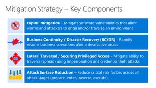 Attack Surface Reduction – Reduce critical risk factors across all
attack stages (prepare, enter, traverse, execute)
Lateral Traversal / Securing Privileged Access - Mitigate ability to
traverse (spread) using impersonation and credential theft attacks
Business Continuity / Disaster Recovery (BC/DR) – Rapidly
resume business operations after a destructive attack
Exploit mitigation – Mitigate software vulnerabilities that allow
worms and attackers to enter and/or traverse an environment
 