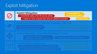Attack Surface Reduction
Lateral Traversal / Securing Privileged Access
Business Continuity / Disaster Recovery (BC/DR)
Exploit Mitigation
2. Immediately deploy critical OS security updates
1. Rapidly deploy all
critical security updates
5. Stay current3. Isolate (or retire) computers that cannot be updated and patched
1. Create malware-resistant backups
of your critical systems and data
2. Validate your backups using standard
restore procedures and tools
7. Separate and protect privileged accounts
6. Implement unique local
administrator passwords on all systems
3. Disable unneeded legacy protocols
4. Discover and reduce broad
permissions on file repositories
4. Implement advanced e-mail and browser protections
5. Host anti-malware gets real-time blocking from cloud
 