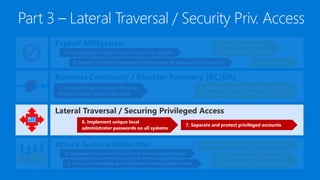 Attack Surface Reduction
Lateral Traversal / Securing Privileged Access
Business Continuity / Disaster Recovery (BC/DR)
Exploit Mitigation
2. Immediately deploy critical OS security updates
1. Rapidly deploy all
critical security updates
5. Stay current3. Isolate (or retire) computers that cannot be updated and patched
1. Create malware-resistant backups
of your critical systems and data
2. Validate your backups using standard
restore procedures and tools
7. Separate and protect privileged accounts
6. Implement unique local
administrator passwords on all systems
3. Disable unneeded legacy protocols
4. Discover and reduce broad
permissions on file repositories
4. Implement advanced e-mail and browser protections
5. Host anti-malware gets real-time blocking from cloud
 