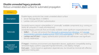IT Impact – Inventory environment and dependent devices, application compatibility testing,
remediate legacy systems (upgrade/migrate/retire/etc.), and deploy changes
End-users – Varies based on application dependencies, but should be minimal with effective
application testing plan.
Disable legacy protocols that create unneeded attack surface
• Server Message Block v1 (SMBv1)
• LanMan (LM) and NTLMv1 authentication
Expected
Organizational
Impact
Description
Successful worms require vulnerabilities in “universally” available components (e.g. running on
nearly all computers in nearly all enterprises)
Unneeded legacy protocols that are broadly available create significant organizational risk–
• SMBv1 – ~30 year old protocol that Microsoft is removing from Windows and strongly
recommends customers disable/remove (MS17-010 vulnerability in SMBv1 was used in Petya)
• LanMan and NTLMv1 – Legacy authentication protocols with well-known and significant
security weaknesses
Rationale
30 Days +
 