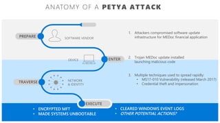 ENTER
ANATOMY OF A PETYA ATTACK
2. Trojan MEDoc update installed
launching malicious code
3. Multiple techniques used to spread rapidly:
• MS17-010 Vulnerability (released March 2017)
• Credential theft and impersonation
1. Attackers compromised software update
infrastructure for MEDoc financial application
• CLEARED WINDOWS EVENT LOGS
• OTHER POTENTIAL ACTIONS?
• ENCRYPTED MFT
• MADE SYSTEMS UNBOOTABLE
NETWORK
& IDENTITY
DEVICE
SOFTWARE VENDOR
EXECUTE
TRAVERSE
PREPARE
 