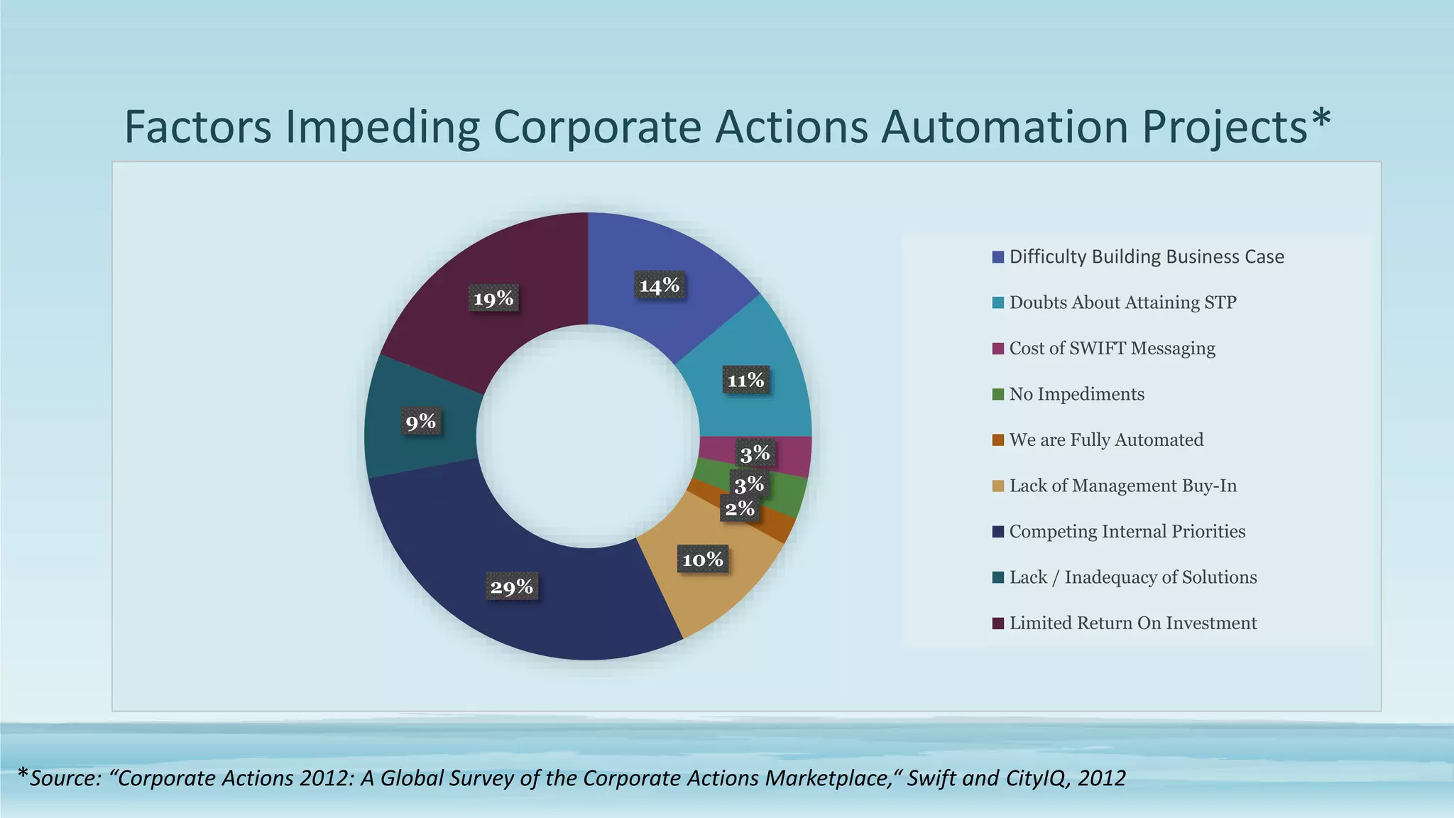 Factors Impeding Corporate Actions Automation Projects*
14%
11%
3%
3%
2%
10%
29%
9%
19%
Difficulty Building Business Case
Doubts About Attaining STP
Cost of SWIFT Messaging
No Impediments
We are Fully Automated
Lack of Management Buy-In
Competing Internal Priorities
Lack / Inadequacy of Solutions
Limited Return On Investment
*Source: “Corporate Actions 2012: A Global Survey of the Corporate Actions Marketplace,“ Swift and CityIQ, 2012
 