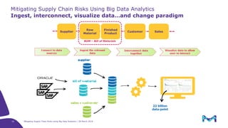 Mitigating Supply Chain Risks Using Big Data Analytics | 28 March 2019
Ingest, interconnect, visualize data…and change paradigm
BOM – Bill of Materials
Supplier
Raw
Material
Finished
Product
Customer Sales
Mitigating Supply Chain Risks Using Big Data Analytics
16
 