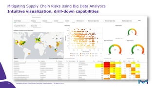 Intuitive visualization, drill-down capabilities
Mitigating Supply Chain Risks Using Big Data Analytics | 28 March 2019
Mitigating Supply Chain Risks Using Big Data Analytics
20
 