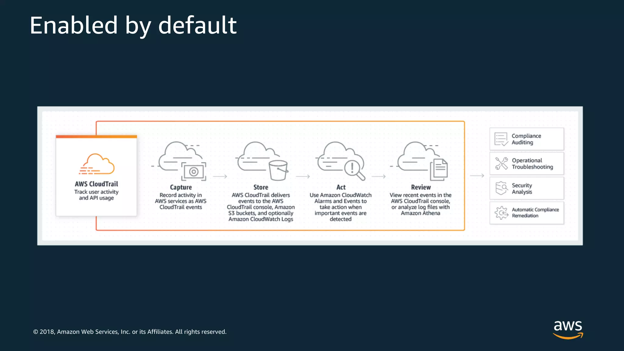 © 2018, Amazon Web Services, Inc. or its Affiliates. All rights reserved.
Enabled by default
 