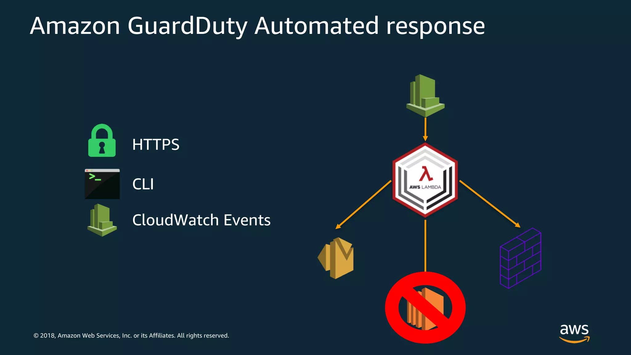 © 2018, Amazon Web Services, Inc. or its Affiliates. All rights reserved.
Amazon GuardDuty Automated response
HTTPS
CLI
CloudWatch Events
 