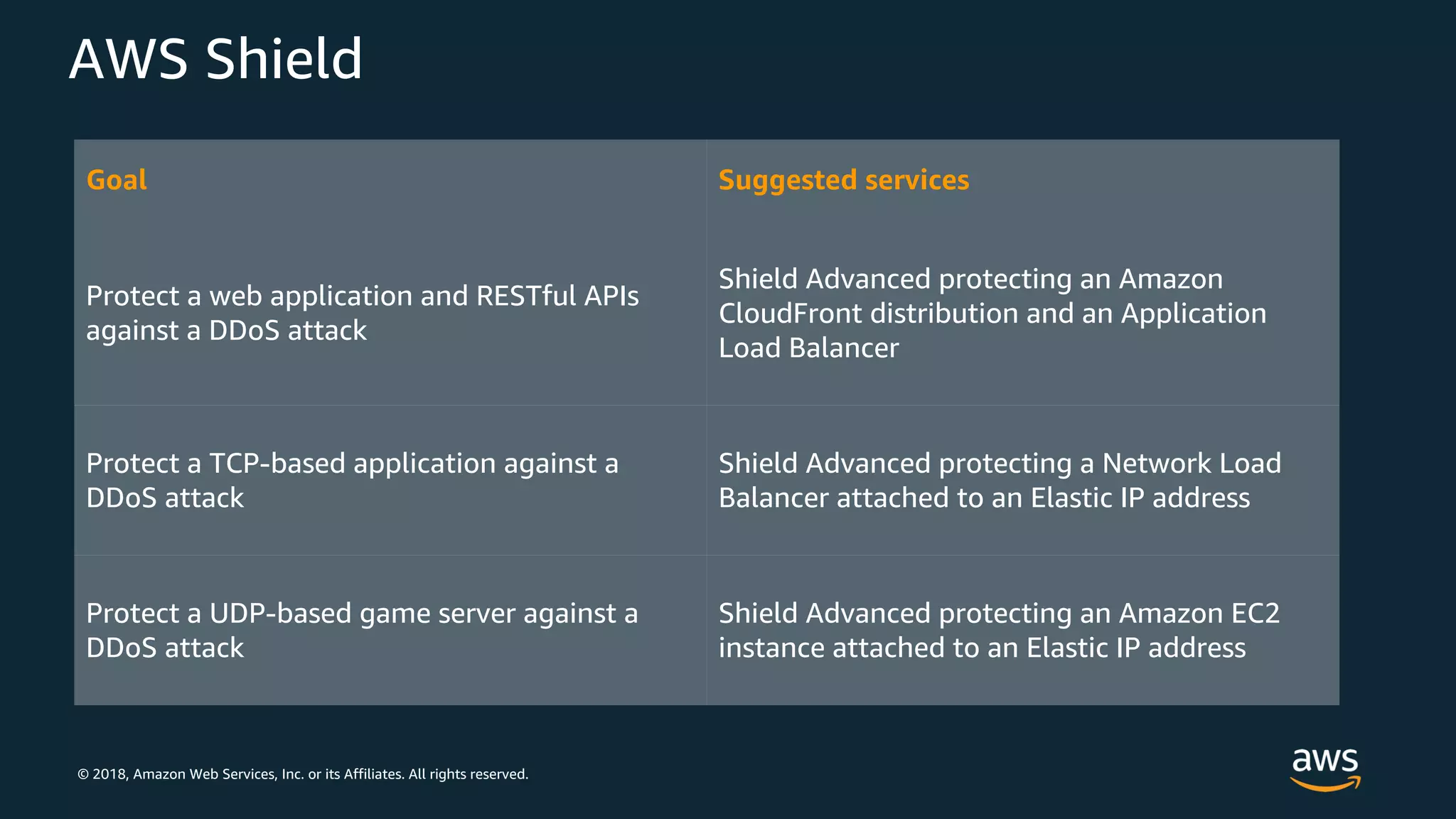 © 2018, Amazon Web Services, Inc. or its Affiliates. All rights reserved.
AWS Shield
Goal Suggested services
Protect a web application and RESTful APIs
against a DDoS attack
Shield Advanced protecting an Amazon
CloudFront distribution and an Application
Load Balancer
Protect a TCP-based application against a
DDoS attack
Shield Advanced protecting a Network Load
Balancer attached to an Elastic IP address
Protect a UDP-based game server against a
DDoS attack
Shield Advanced protecting an Amazon EC2
instance attached to an Elastic IP address
 