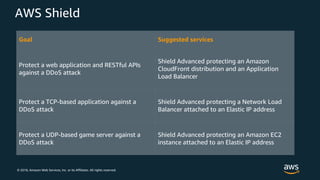 © 2018, Amazon Web Services, Inc. or its Affiliates. All rights reserved.
AWS Shield
Goal Suggested services
Protect a web application and RESTful APIs
against a DDoS attack
Shield Advanced protecting an Amazon
CloudFront distribution and an Application
Load Balancer
Protect a TCP-based application against a
DDoS attack
Shield Advanced protecting a Network Load
Balancer attached to an Elastic IP address
Protect a UDP-based game server against a
DDoS attack
Shield Advanced protecting an Amazon EC2
instance attached to an Elastic IP address
 