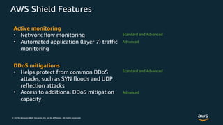© 2018, Amazon Web Services, Inc. or its Affiliates. All rights reserved.
AWS Shield Features
Active monitoring
• Network flow monitoring
• Automated application (layer 7) traffic
monitoring
DDoS mitigations
• Helps protect from common DDoS
attacks, such as SYN floods and UDP
reflection attacks
• Access to additional DDoS mitigation
capacity
Standard and Advanced
Standard and Advanced
Advanced
Advanced
 