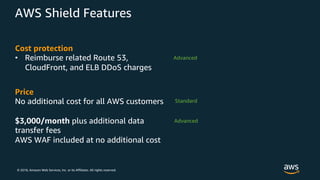 © 2018, Amazon Web Services, Inc. or its Affiliates. All rights reserved.
AWS Shield Features
Cost protection
• Reimburse related Route 53,
CloudFront, and ELB DDoS charges
Price
No additional cost for all AWS customers
$3,000/month plus additional data
transfer fees
AWS WAF included at no additional cost
Standard
Advanced
Advanced
 