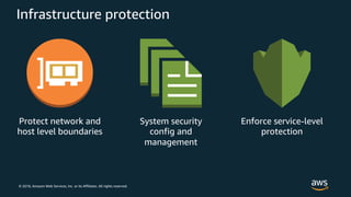 © 2018, Amazon Web Services, Inc. or its Affiliates. All rights reserved.
Infrastructure protection
Protect network and
host level boundaries
System security
config and
management
Enforce service-level
protection
 