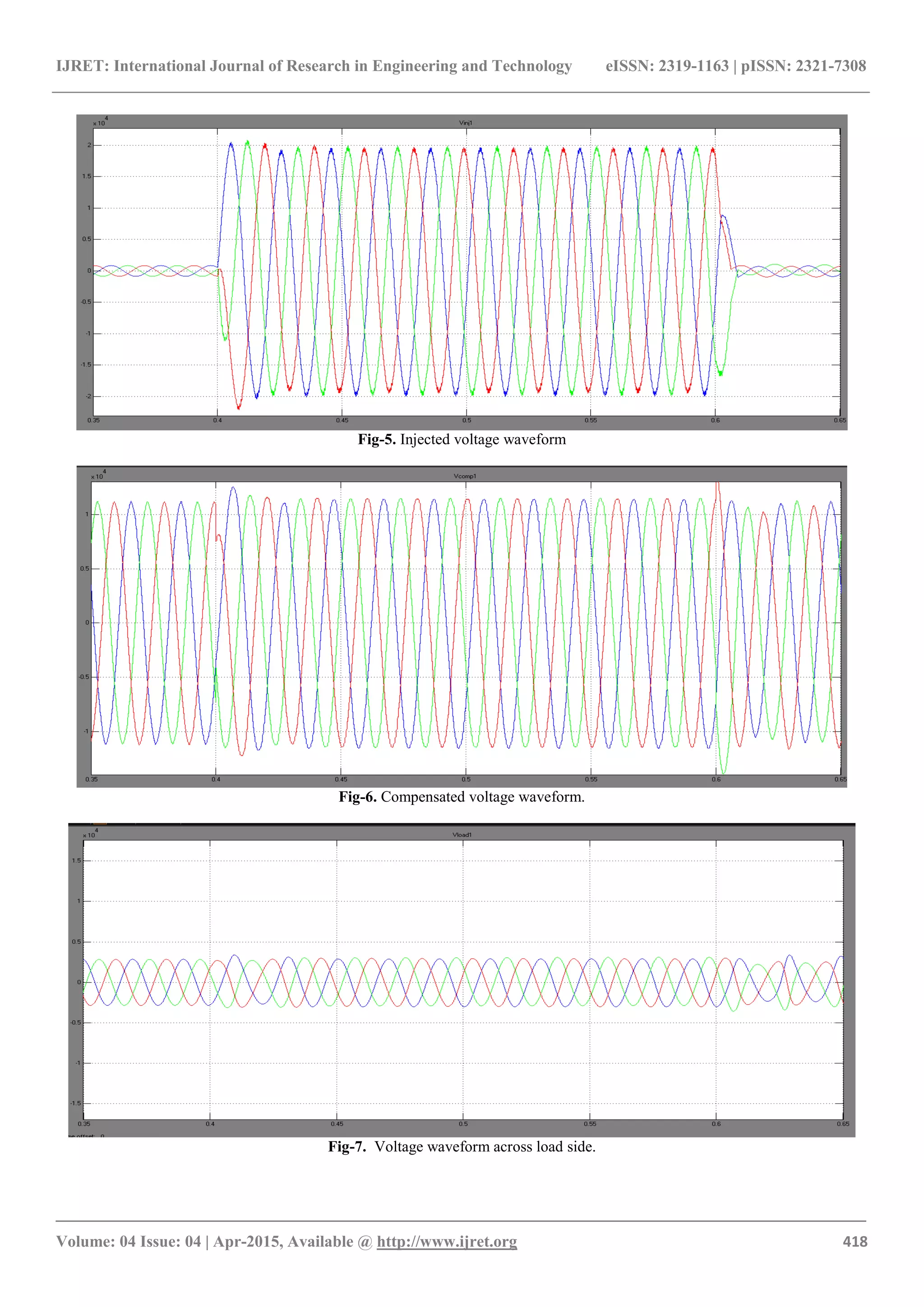 IJRET: International Journal of Research in Engineering and Technology eISSN: 2319-1163 | pISSN: 2321-7308
_______________________________________________________________________________________
Volume: 04 Issue: 04 | Apr-2015, Available @ http://www.ijret.org 418
Fig-5. Injected voltage waveform
Fig-6. Compensated voltage waveform.
Fig-7. Voltage waveform across load side.
 