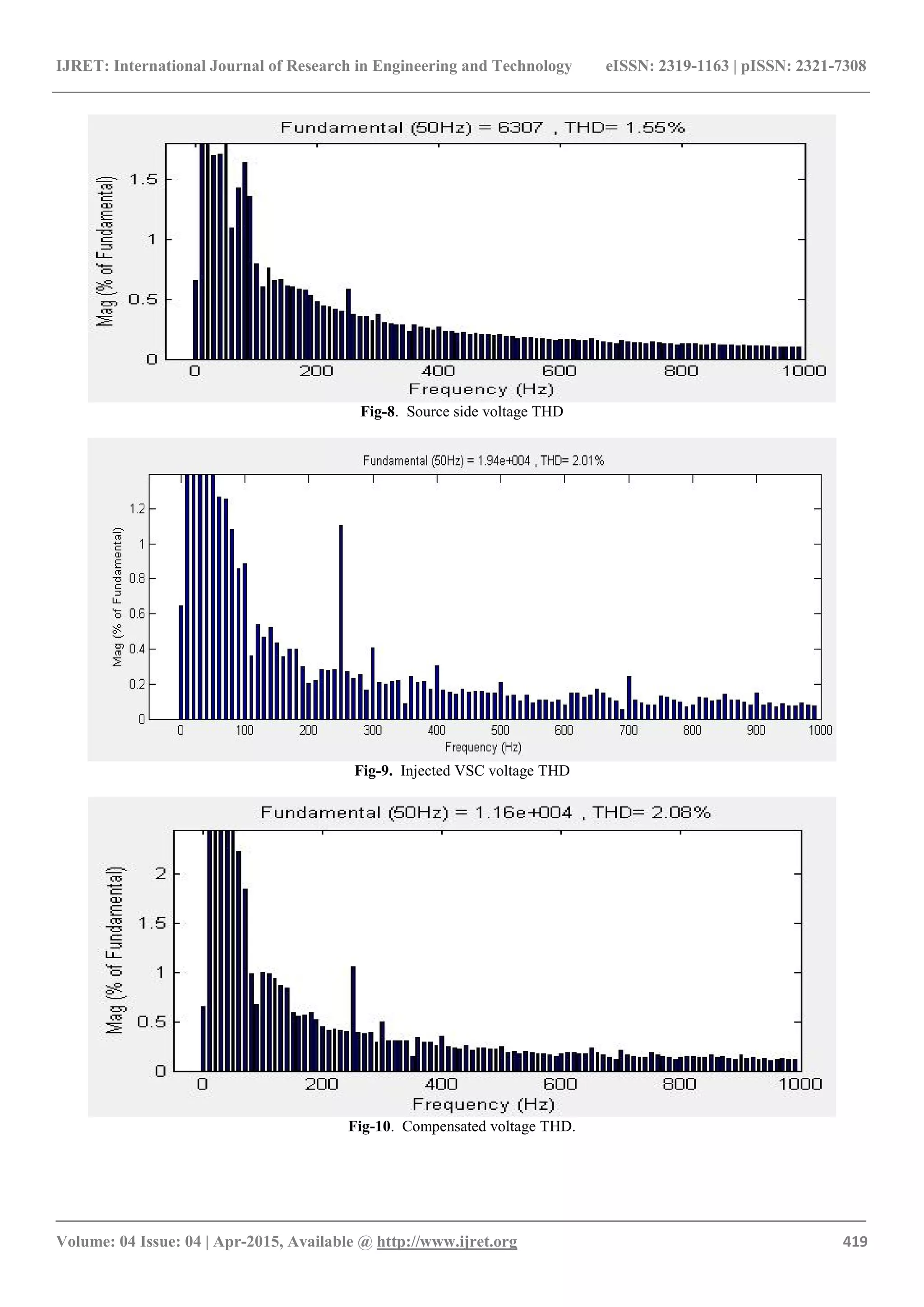 IJRET: International Journal of Research in Engineering and Technology eISSN: 2319-1163 | pISSN: 2321-7308
_______________________________________________________________________________________
Volume: 04 Issue: 04 | Apr-2015, Available @ http://www.ijret.org 419
Fig-8. Source side voltage THD
Fig-9. Injected VSC voltage THD
Fig-10. Compensated voltage THD.
 