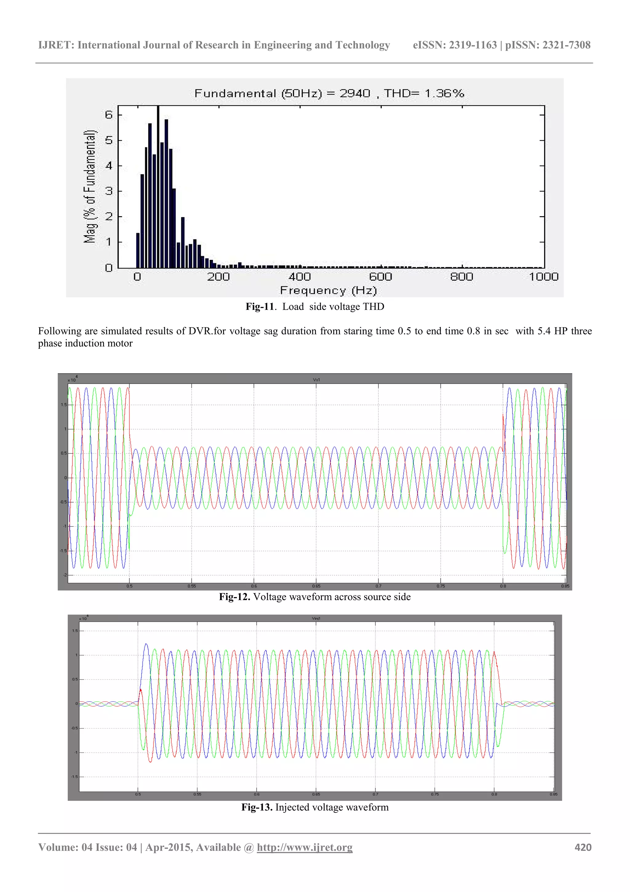 IJRET: International Journal of Research in Engineering and Technology eISSN: 2319-1163 | pISSN: 2321-7308
_______________________________________________________________________________________
Volume: 04 Issue: 04 | Apr-2015, Available @ http://www.ijret.org 420
Fig-11. Load side voltage THD
Following are simulated results of DVR.for voltage sag duration from staring time 0.5 to end time 0.8 in sec with 5.4 HP three
phase induction motor
Fig-12. Voltage waveform across source side
Fig-13. Injected voltage waveform
 