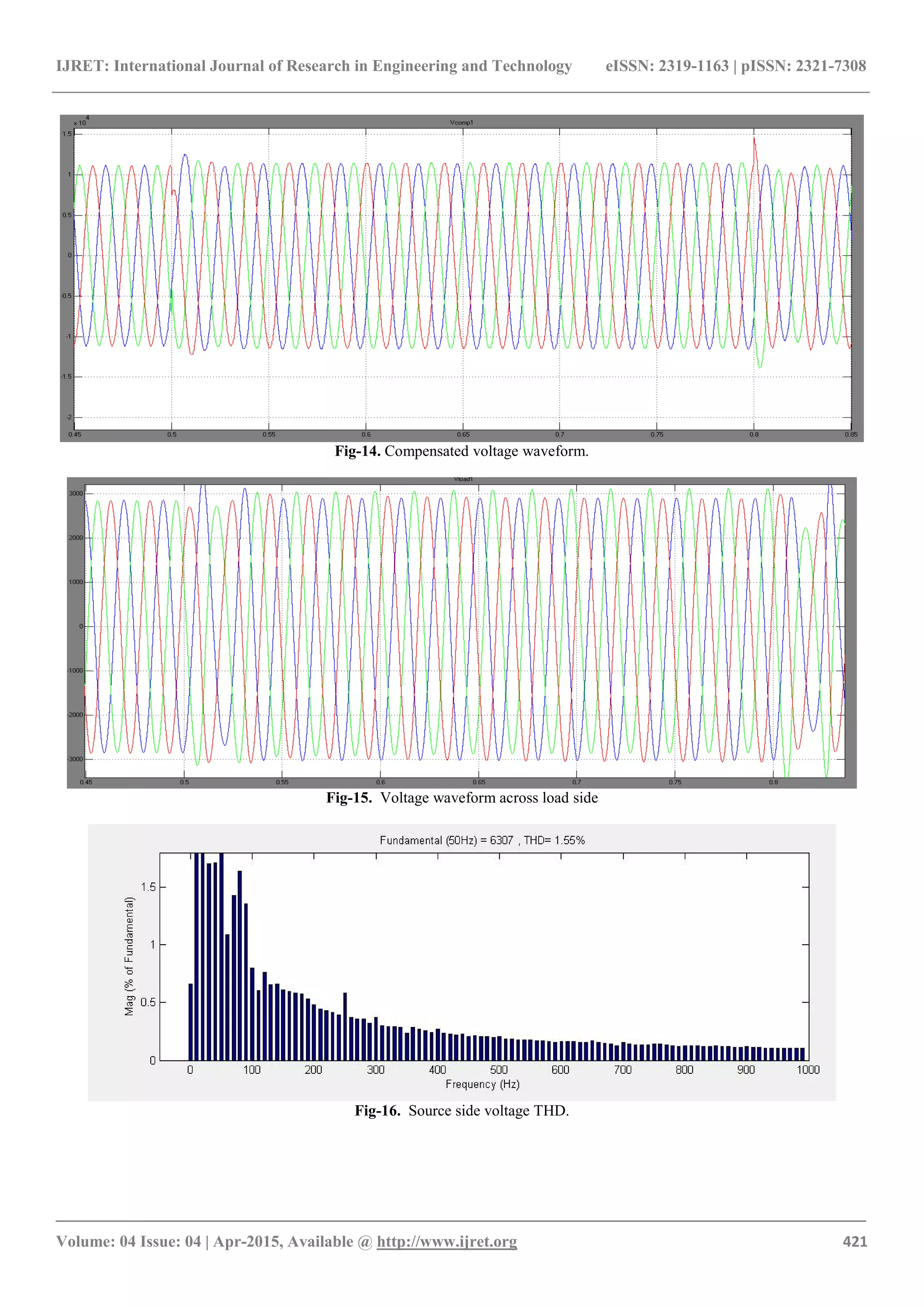 IJRET: International Journal of Research in Engineering and Technology eISSN: 2319-1163 | pISSN: 2321-7308
_______________________________________________________________________________________
Volume: 04 Issue: 04 | Apr-2015, Available @ http://www.ijret.org 421
Fig-14. Compensated voltage waveform.
Fig-15. Voltage waveform across load side
Fig-16. Source side voltage THD.
 