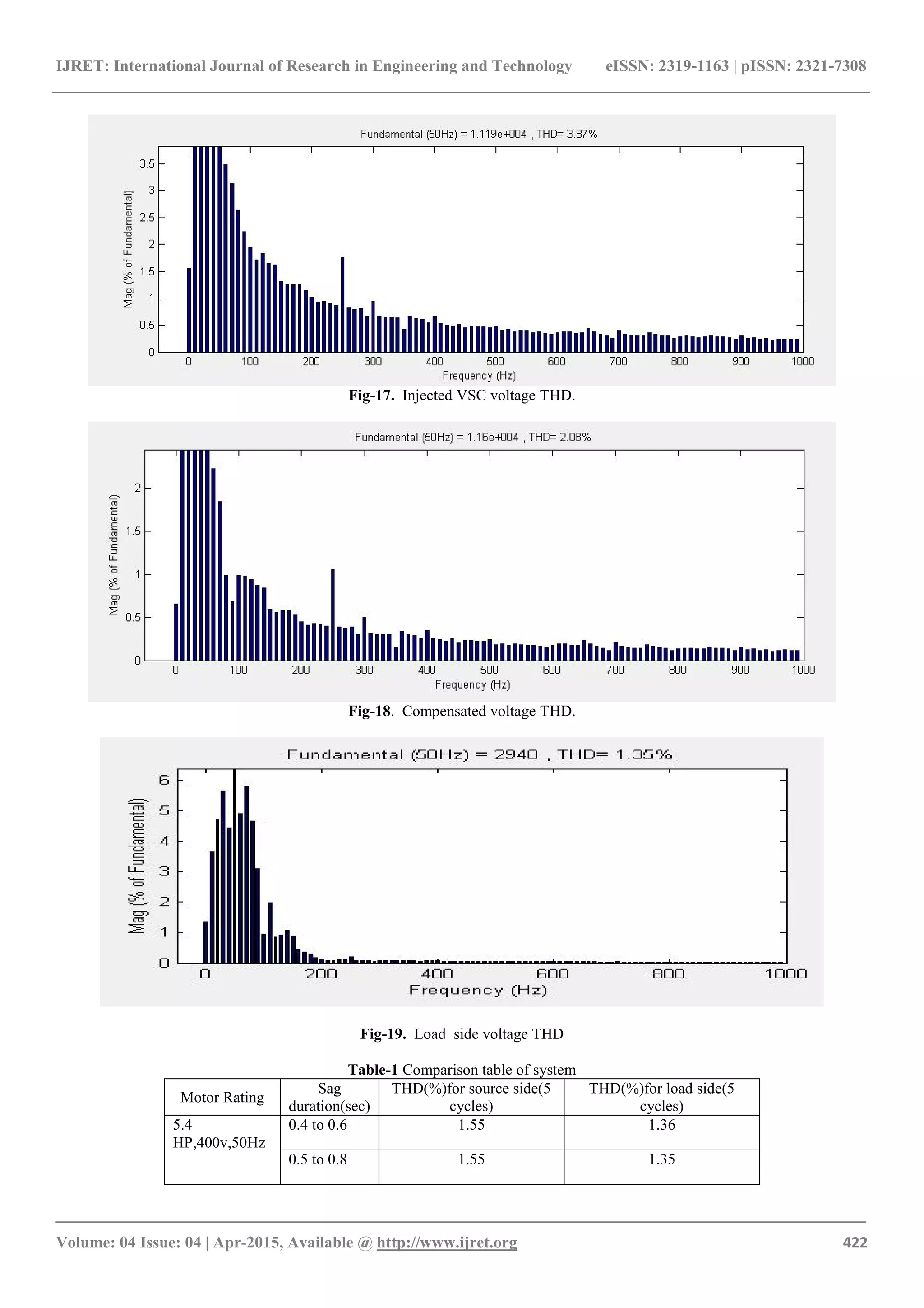 IJRET: International Journal of Research in Engineering and Technology eISSN: 2319-1163 | pISSN: 2321-7308
_______________________________________________________________________________________
Volume: 04 Issue: 04 | Apr-2015, Available @ http://www.ijret.org 422
Fig-17. Injected VSC voltage THD.
Fig-18. Compensated voltage THD.
Fig-19. Load side voltage THD
Table-1 Comparison table of system
Motor Rating
Sag
duration(sec)
THD(%)for source side(5
cycles)
THD(%)for load side(5
cycles)
5.4
HP,400v,50Hz
0.4 to 0.6 1.55 1.36
0.5 to 0.8 1.55 1.35
 