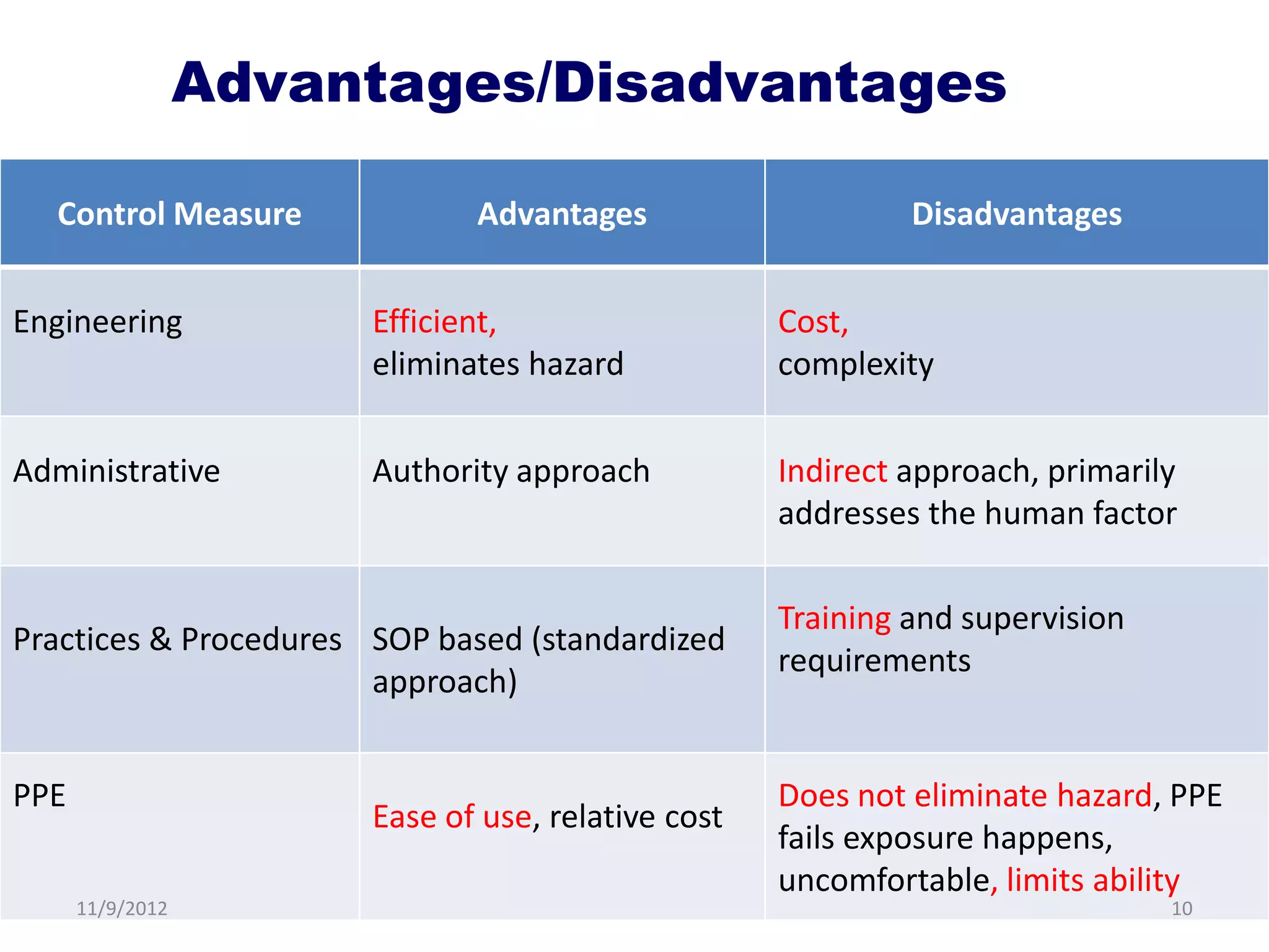 Advantages/Disadvantages

   Control Measure            Advantages                     Disadvantages


Engineering            Efficient,                   Cost,
                       eliminates hazard            complexity


Administrative         Authority approach           Indirect approach, primarily
                                                    addresses the human factor

                                                    Training and supervision
Practices & Procedures SOP based (standardized
                                                    requirements
                       approach)


PPE                                                 Does not eliminate hazard, PPE
                       Ease of use, relative cost
                                                    fails exposure happens,
                                                    uncomfortable, limits ability
      11/9/2012                                                                10
 