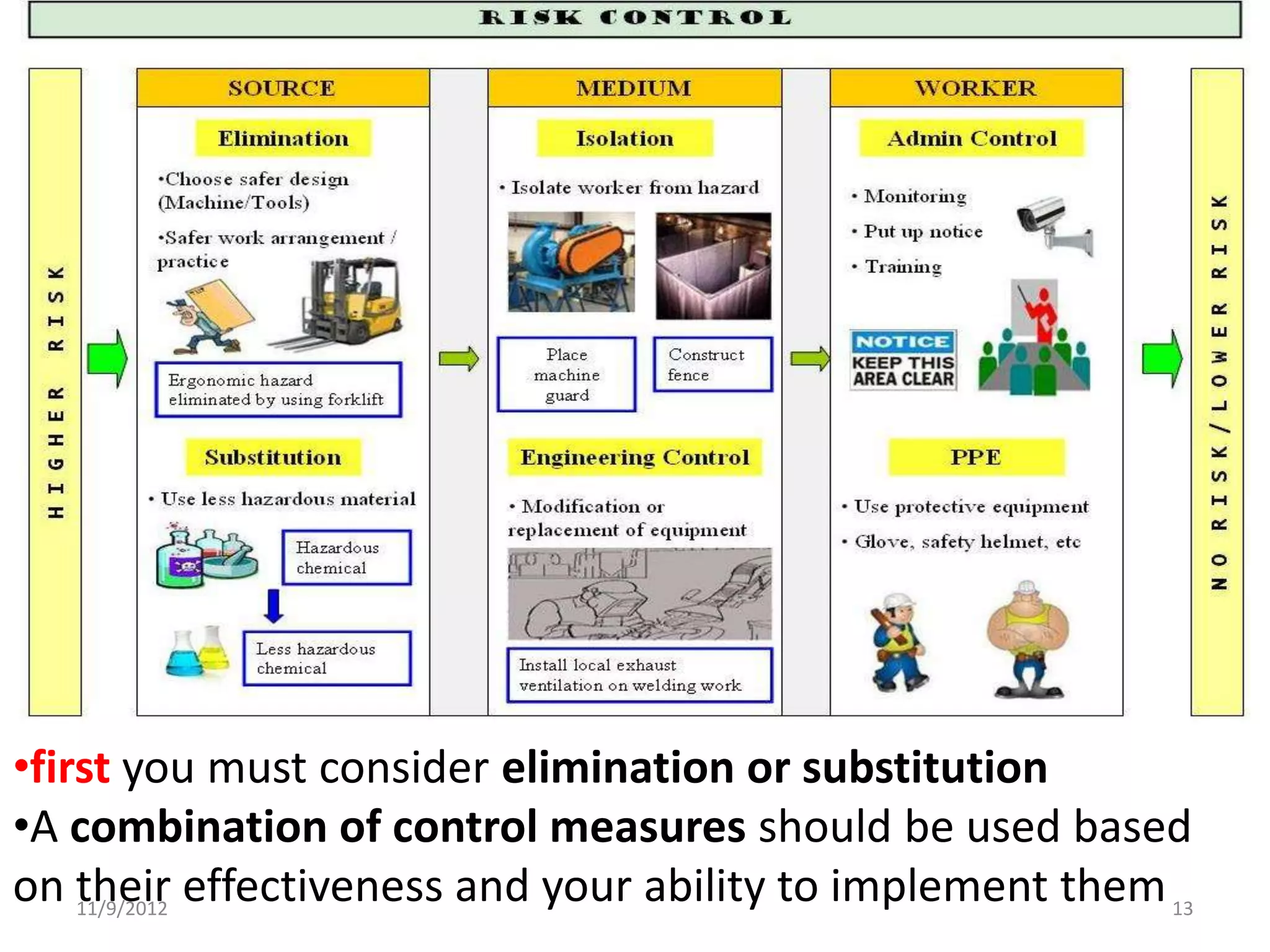 •first you must consider elimination or substitution
•A combination of control measures should be used based
on their effectiveness and your ability to implement them 13
    11/9/2012
 