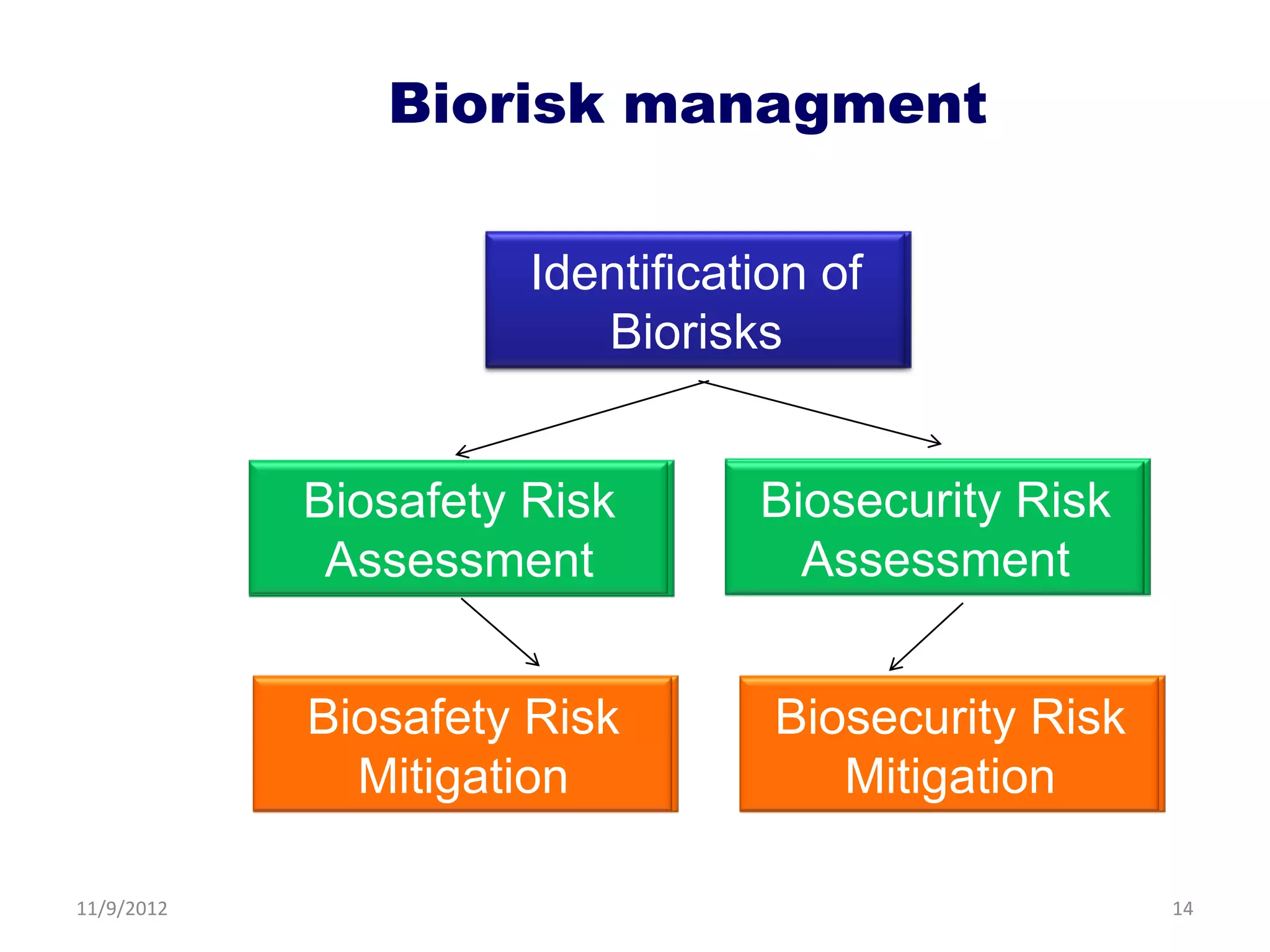 Biorisk managment

                      Identification of
                         Biorisks


            Biosafety Risk       Biosecurity Risk
             Assessment            Assessment


            Biosafety Risk        Biosecurity Risk
              Mitigation             Mitigation

11/9/2012                                            14
 