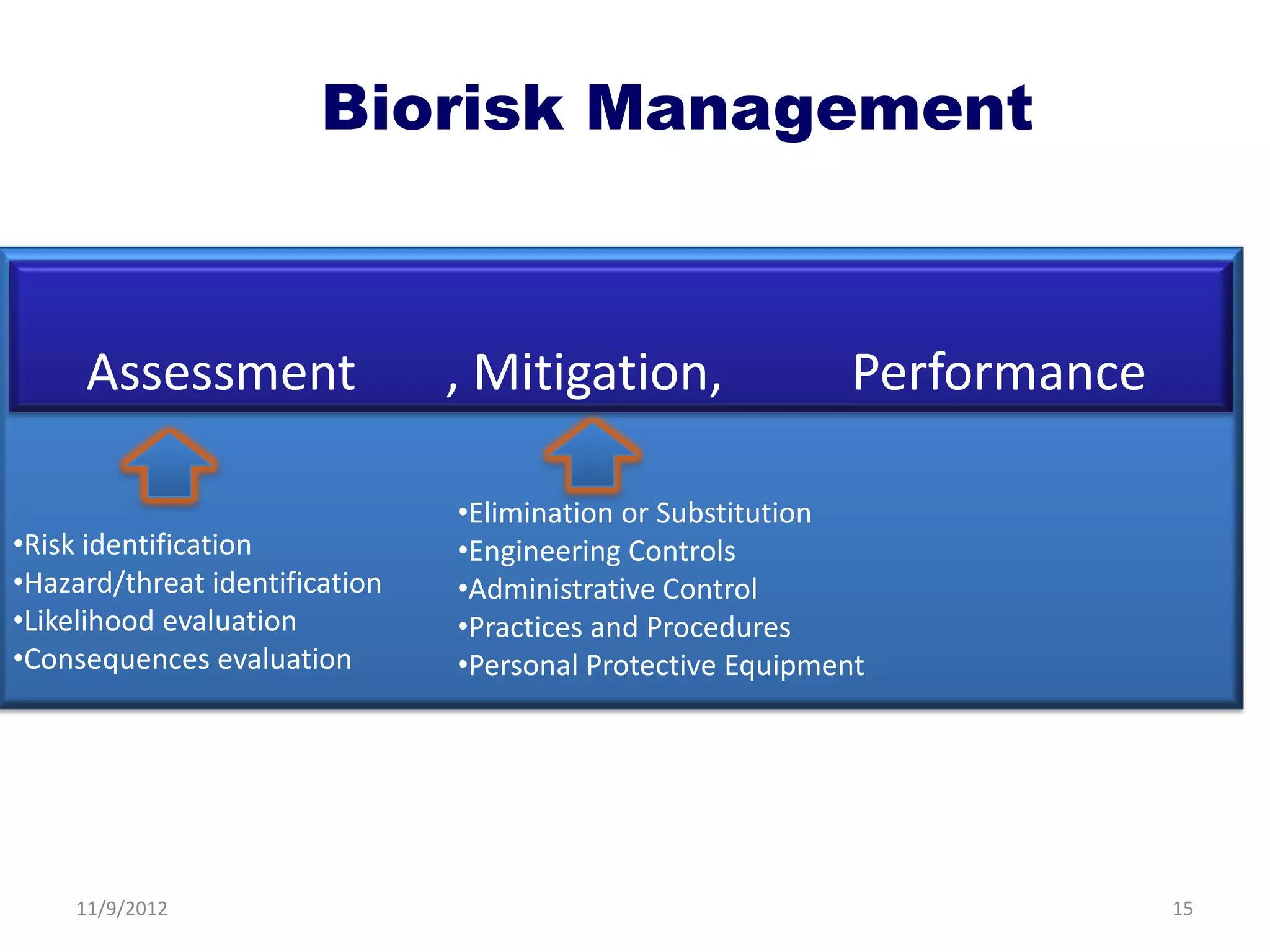 Biorisk Management



     Assessment                 , Mitigation,                Performance

                                •Elimination or Substitution
•Risk identification            •Engineering Controls
•Hazard/threat identification   •Administrative Control
•Likelihood evaluation          •Practices and Procedures
•Consequences evaluation        •Personal Protective Equipment




    11/9/2012                                                              15
 