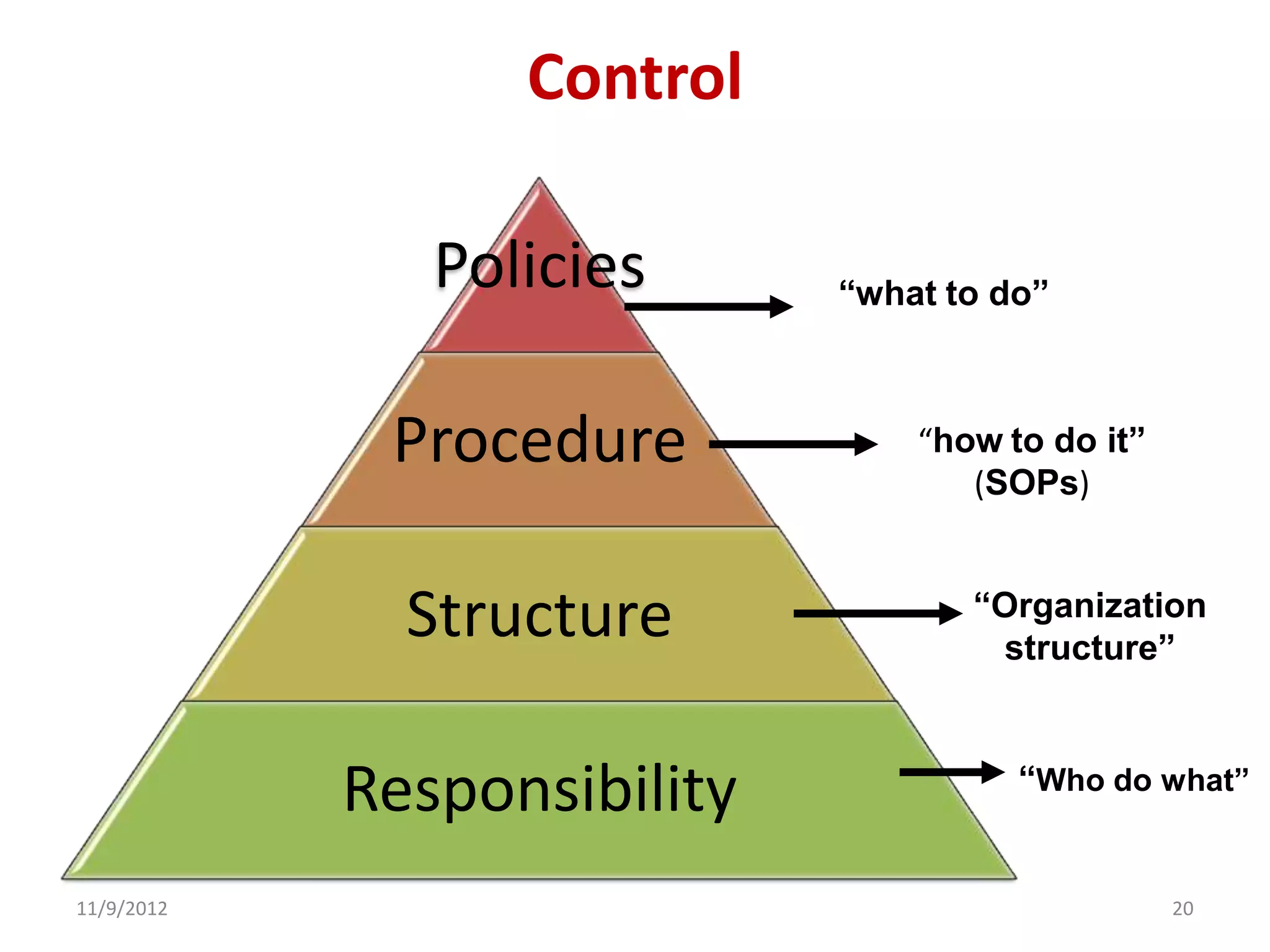 Control

               Policies      “what to do”



             Procedure           “how to do it”
                                    (SOPs)



              Structure             “Organization
                                     structure”



            Responsibility             “Who do what”


11/9/2012                                         20
 