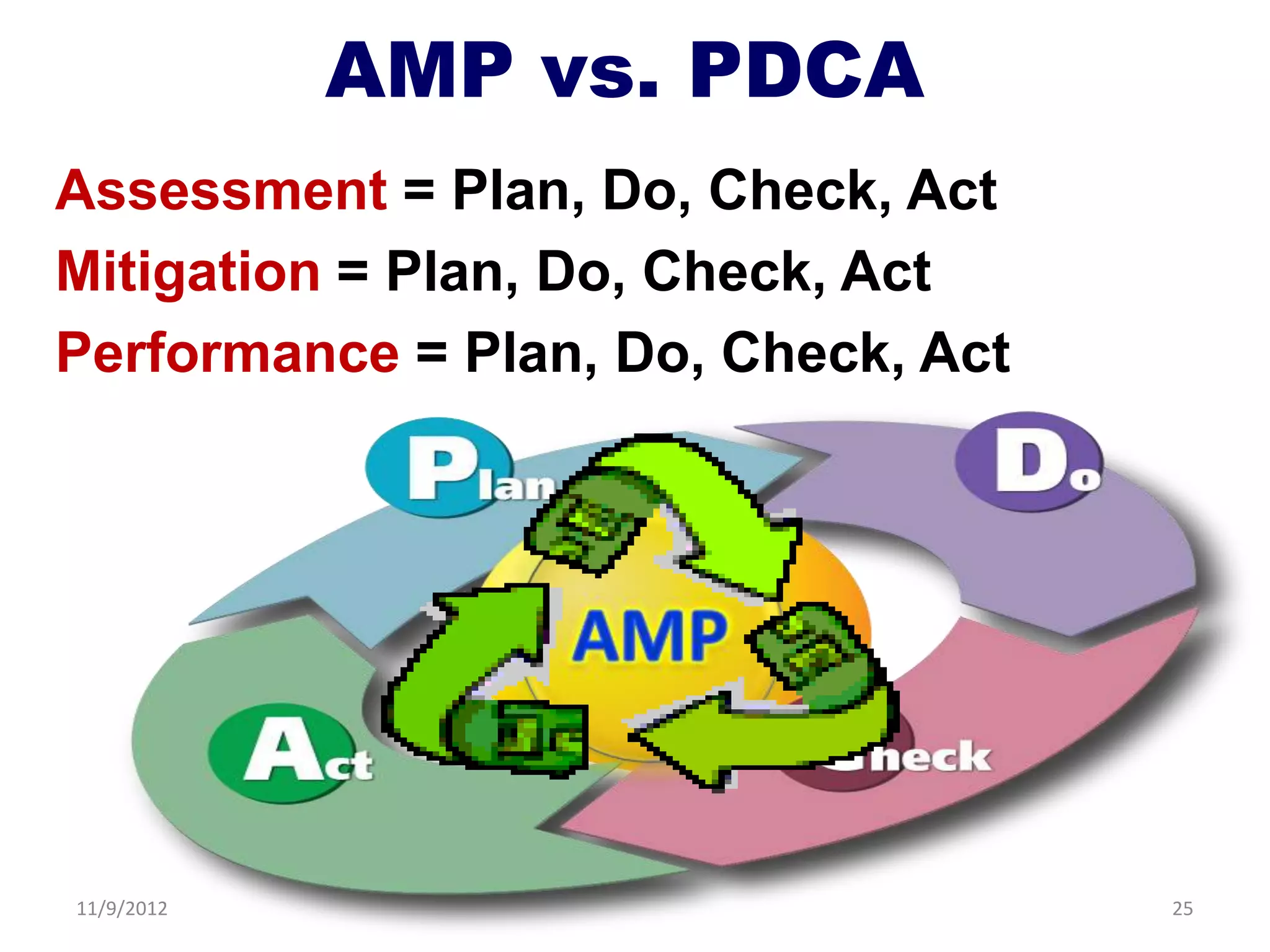 AMP vs. PDCA
Assessment = Plan, Do, Check, Act
Mitigation = Plan, Do, Check, Act
Performance = Plan, Do, Check, Act




11/9/2012                            25
 