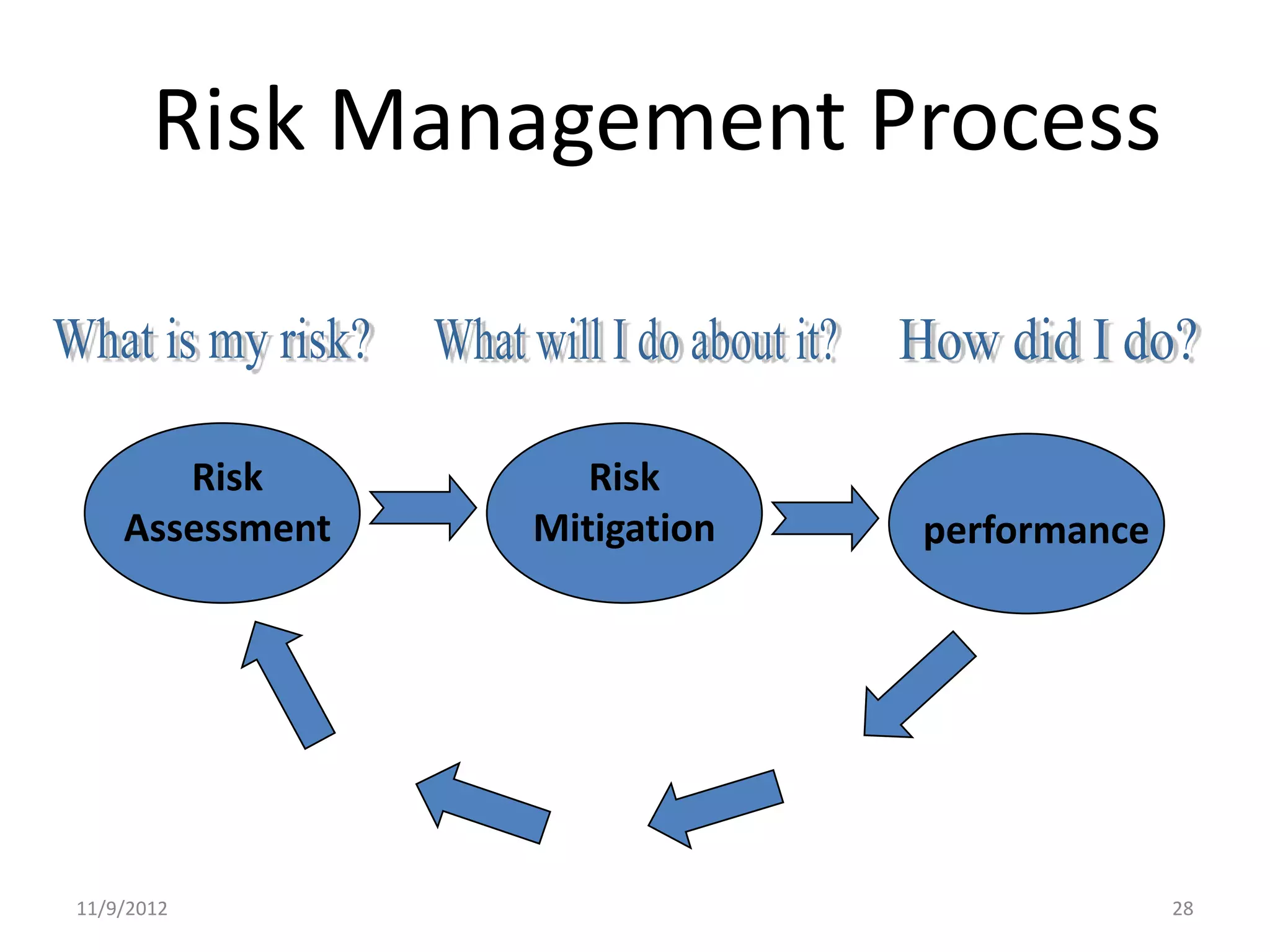 Risk Management Process


       Risk         Risk
    Assessment   Mitigation   performance




11/9/2012                                   28
 