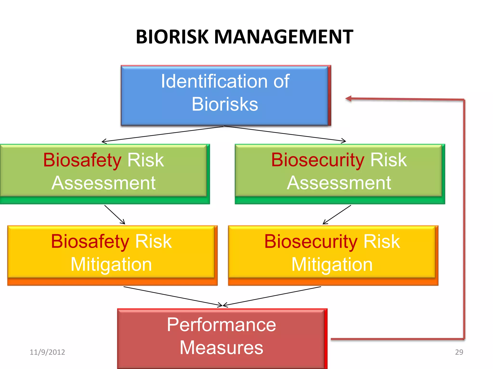 BIORISK MANAGEMENT

                 Identification of
                    Biorisks

   Biosafety Risk              Biosecurity Risk
    Assessment                   Assessment


     Biosafety Risk           Biosecurity Risk
       Mitigation                Mitigation


                    Performance
11/9/2012            Measures                     29
 