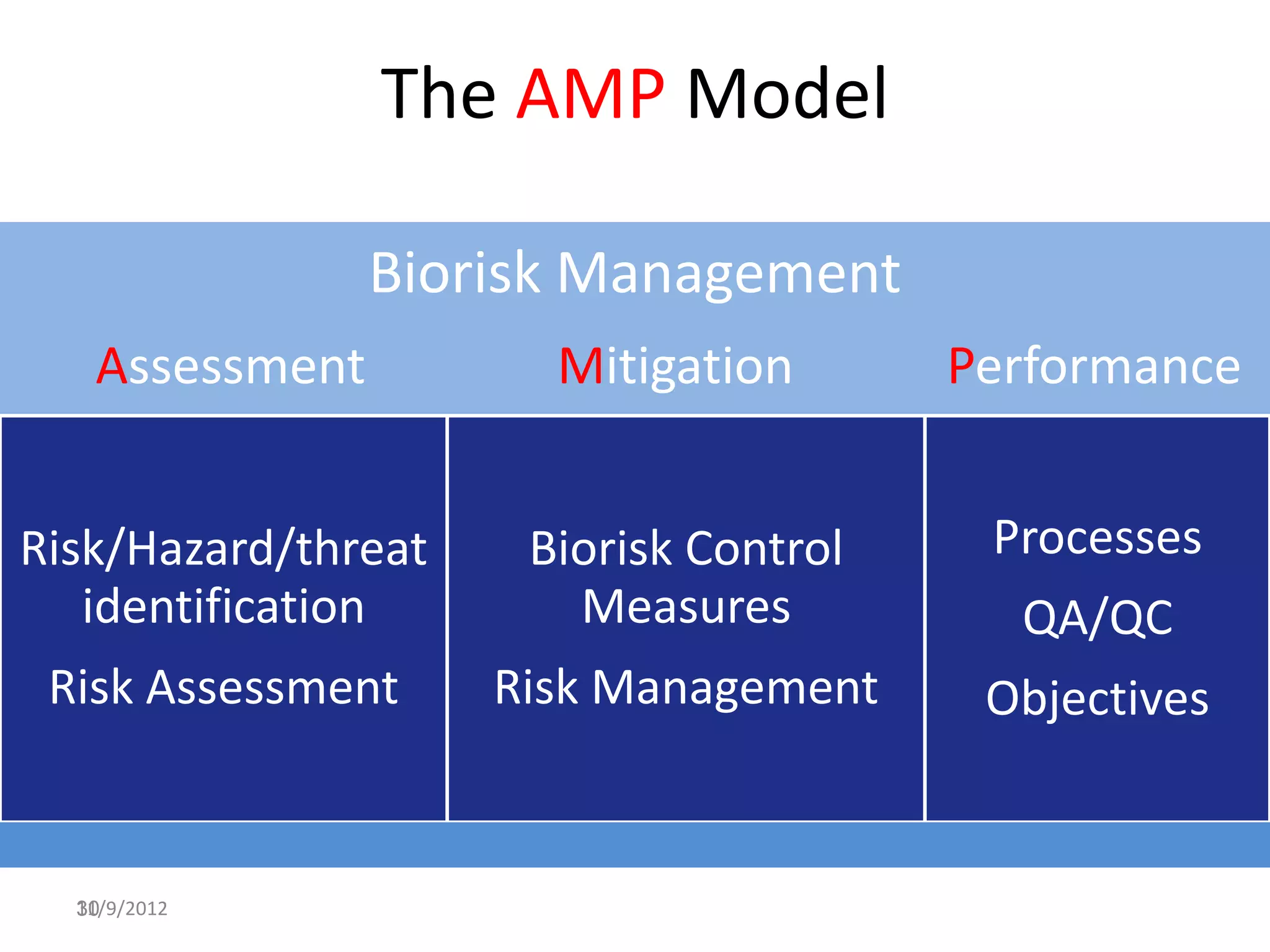 The AMP Model

                Biorisk Management
   Assessment          Mitigation       Performance


Risk/Hazard/threat    Biorisk Control    Processes
   identification       Measures          QA/QC
 Risk Assessment     Risk Management     Objectives


  11/9/2012
  30
 