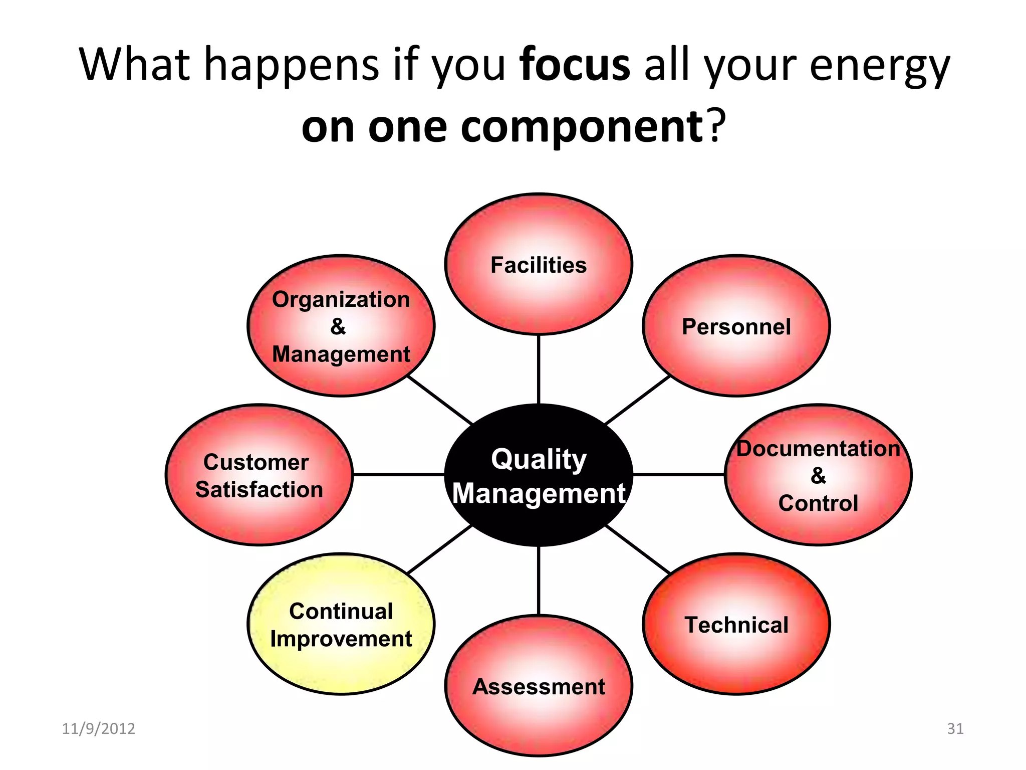 What happens if you focus all your energy
          on one component?

                                    Facilities
                   Organization
                       &                         Personnel
                   Management



                                                     Documentation
             Customer               Quality
                                                          &
            Satisfaction          Management            Control



                    Continual
                                                 Technical
                  Improvement

                                   Assessment
11/9/2012                                                            31
 