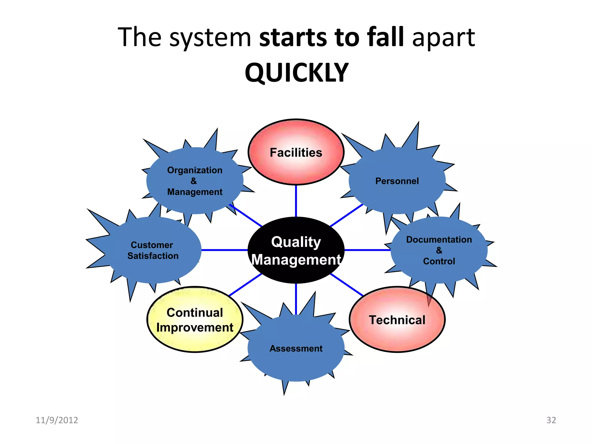 The system starts to fall apart
                      QUICKLY

                                      Facilities
                     Organization
                         &                          Personnel
                     Management




                                      Quality             Documentation
             Customer
                                                               &
            Satisfaction
                                    Management               Control




                    Continual
                                                   Technical
                  Improvement
                                      Assessment




11/9/2012                                                                 32
 