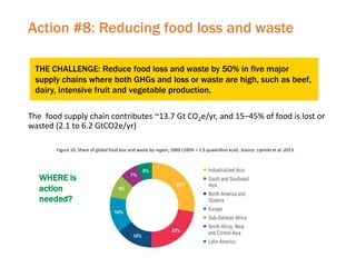 Action #8: Reducing food loss and waste
The food supply chain contributes ~13.7 Gt CO2e/yr, and 15–45% of food is lost or
wasted (2.1 to 6.2 GtCO2e/yr)
THE CHALLENGE: Reduce food loss and waste by 50% in five major
supply chains where both GHGs and loss or waste are high, such as beef,
dairy, intensive fruit and vegetable production.
Figure 10. Share of global food loss and waste by region, 2009 (100% = 1.5 quadrillion kcal). Source: Lipinski et al. 2013.
WHERE is
action
needed?
 
