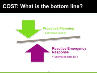 14
Proactive Planning
• Estimated cost $1
Reactive Emergency
Response
• Estimated cost $5-7
COST: What is the bottom line?
 