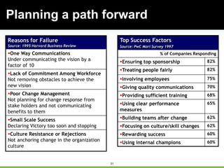 31
Planning a path forward
Top Success Factors
Source: PwC Mori Survey 1997
% of Companies Responding
Ensuring top sponsorship 82%
Treating people fairly 82%
Involving employees 75%
Giving quality communications 70%
Providing sufficient training 68%
Using clear performance
measures
65%
Building teams after change 62%
Focusing on culture/skill changes 62%
Rewarding success 60%
Using internal champions 60%
Reasons for Failure
Source: 1995 Harvard Business Review
One Way Communications
Under communicating the vision by a
factor of 10
Lack of Commitment Among Workforce
Not removing obstacles to achieve the
new vision
Poor Change Management
Not planning for change response from
stake holders and not communicating
benefits to them
Small Scale Success
Declaring Victory too soon and stopping
Culture Resistance or Rejections
Not anchoring change in the organization
culture
 