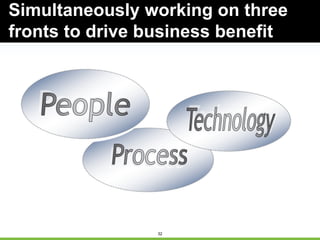32
Simultaneously working on three
fronts to drive business benefit
 