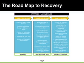 34
The Road Map to Recovery
• Define the Need / Create
the Vision
• Assess the Extent of
Damage and Scoping the
Works
• Reviewi the Options and
assertain the priorities
• Accelerate the „Early Wins‟
• Develop the Infrastructure
Response Plan
• Agree the Strategy for
Recovery
• Create the Infrastructure
Master Plan
• Develop the Master
Schedule and Budget
• Set up the Management
Controls and Reporting
Structure
• Establish the Key
Performance Indicators /
Deliverables
• Mobilise the Program Team
• Develop the Master
Infrastructure Recovery
Plan
• Produce the Execution
Strategy and
Implementation Plan
• Procure the Design
Consultants
• Accelerate the Enabling
Works Packages
• Monitor and Control the
Program
• Launch the „Investor
Confidence Initiative‟
• Communicate the „Good
News‟ stories globally
• Produce the Procurement
Strategy for Implementation
• Appoint the Program
Management Consultant for
Delivery
• Launch the Recovery
Program
Stage 1 – (30-120 Days) Stage 2 – (60 -180 Days) Stage 3 – (60+ Days)
STRATEGIC PLANNING PHASE
RESPOND RECOVER– Short Term RECOVER – Long Term
Page 34
 