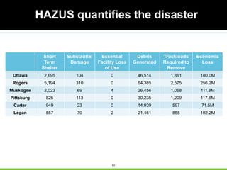 50
HAZUS quantifies the disaster
Short
Term
Shelter
Substantial
Damage
Essential
Facility Loss
of Use
Debris
Generated
Truckloads
Required to
Remove
Economic
Loss
Ottawa 2,695 104 0 46,514 1,861 180.0M
Rogers 5,194 310 0 64,385 2,575 256.2M
Muskogee 2,023 69 4 26,456 1,058 111.8M
Pittsburg 825 113 0 30,235 1,209 117.6M
Carter 949 23 0 14.939 597 71.5M
Logan 857 79 2 21,461 858 102.2M
 