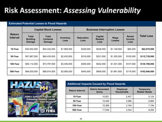 54
Risk Assessment: Assessing Vulnerability
Estimated Potential Losses to Flood Hazards
Return
Interval
Capital Stock Losses Business Interruption Losses
Total LossTotal
Building
Damage
Total
Contents
Damage
Inventory
Loss
Relocation
Loss
Capital
Related
Loss
Wage
Losses
Rental
Income
Loss
10-Year $35,002,000 $44,332,000 $1,969,000 $226,000 $228,000 $1,148,000 $65,000 $82,970,000
50-Year $47,887,000 $60,430,000 $2,430,000 $316,000 $321,000 $1,255,000 $100,000 $112,739,000
100-Year $56,112,000 $73,797,000 $3,309,000 $390,000 $542,000 $1,501,000 $147,000 $135,798,000
500-Year $66,630,000 $88,974,000 $3,956,000 $445,000 $606,000 $1,861,000 $174,000 $162,646,000
Additional Impacts Caused by Flood Hazards
Return Interval
Debris Generated
(tons)
Displaced
Households
Temporary
Shelter Needs
10-Year 10,821 2,407 5,124
50-Year 14,446 3,066 6,860
100-Year 15,368 3,164 7,194
500-Year 17,539 3,534 8,200
 
