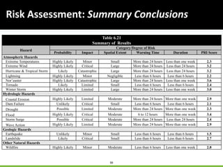 56
Risk Assessment: Summary Conclusions
Table 6.21
Summary of Results
Hazard
Category/Degree of Risk
Probability Impact Spatial Extent Warning Time Duration PRI Score
Atmospheric Hazards
Extreme Temperatures Highly Likely Minor Small More than 24 hours Less than one week 2.3
Extreme Wind Highly Likely Critical Large More than 24 hours Less than 24 hours 3.2
Hurricane & Tropical Storm Likely Catastrophic Large More than 24 hours Less than 24 hours 3.2
Lightning Highly Likely Minor Negligible Less than 6 hours Less than 6 hours 2.2
Nor’easter Highly Likely Catastrophic Large More than 24 hours Less than one week 3.6
Tornado Likely Limited Small Less than 6 hours Less than 6 hours 2.4
Winter Storm Highly Likely Limited Large More than 24 hours Less than one week 3.0
Hydrologic Hazards
Coastal Erosion Highly Likely Limited Moderate More than 24 hours More than one week 2.9
Dam Failure Unlikely Critical Small Less than 6 hours Less than 6 hours 2.1
Drought Possible Limited Moderate More than 24 hours More than one week 2.3
Flood Highly Likely Critical Moderate 6 to 12 hours More than one week 3.4
Storm Surge Possible Critical Moderate More than 24 hours Less than 24 hours 2.4
Wave Action Highly Likely Limited Moderate More than 24 hours More than one week 2.9
Geologic Hazards
Earthquake Unlikely Minor Small Less than 6 hours Less than 6 hours 1.5
Landslide Likely Critical Small Less than 6 hours Less than 6 hours 2.7
Other Natural Hazards
Wildfire Highly Likely Minor Moderate Less than 6 hours Less than one week 2.8
 