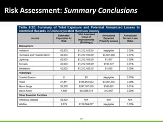 57
Risk Assessment: Summary Conclusions
 