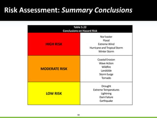 58
Risk Assessment: Summary Conclusions
Table 5.22
Conclusions on Hazard Risk
HIGH RISK
Nor’easter
Flood
ExtremeWind
Hurricaneand TropicalStorm
WinterStorm
MODERATE RISK
CoastalErosion
WaveAction
Wildfire
Landslide
StormSurge
Tornado
LOW RISK
Drought
ExtremeTemperatures
Lightning
DamFailure
Earthquake
 